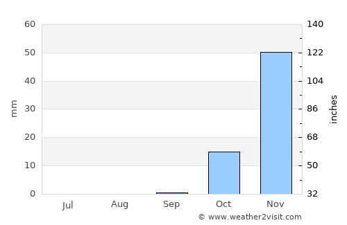 Bayt Īdis average rain in September