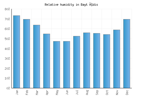 Bayt Īdis relative humidity averages