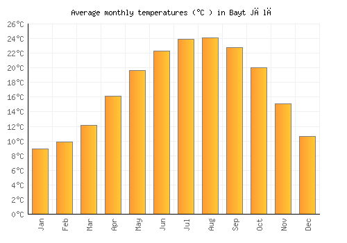 Bayt Jālā average temperature chart (Celsius)