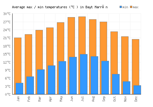 Bayt Marrān average minimum / maximum temperatures (Celsius)