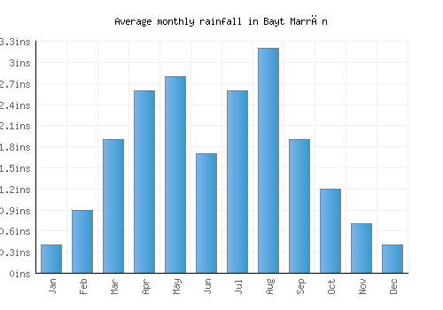 Bayt Marrān monthly rainfall chart (inches)