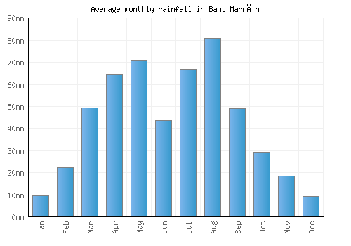 Bayt Marrān monthly rainfall chart (mm)