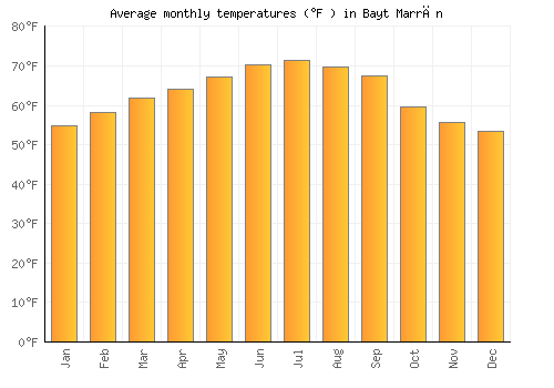 Bayt Marrān average temperature chart (Fahrenheit)