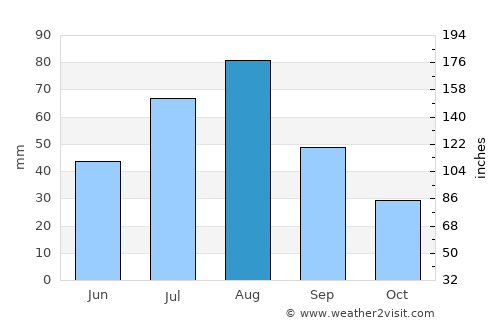 Bayt Marrān average rain in August