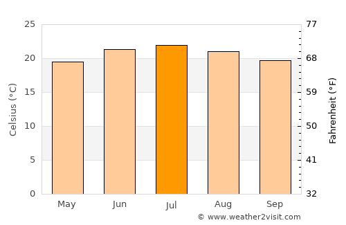 Bayt Marrān average temperature in July