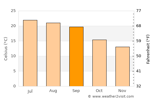 Bayt Marrān average temperature in September