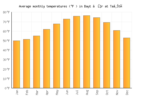 Bayt ‘Ūr at Taḩtā average temperature chart (Fahrenheit)
