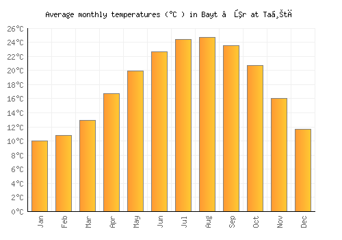 Bayt ‘Ūr at Taḩtā average temperature chart (Celsius)