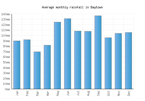Baytown monthly rainfall chart (mm)
