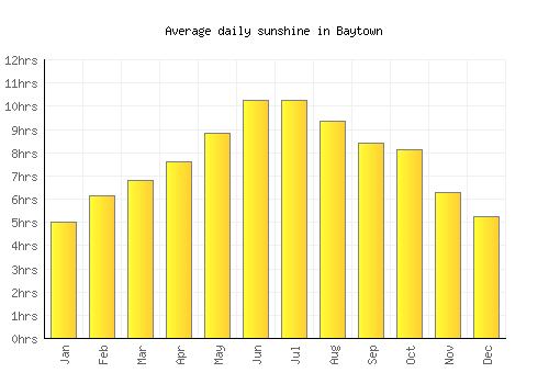 Baytown average daily sunshine chart