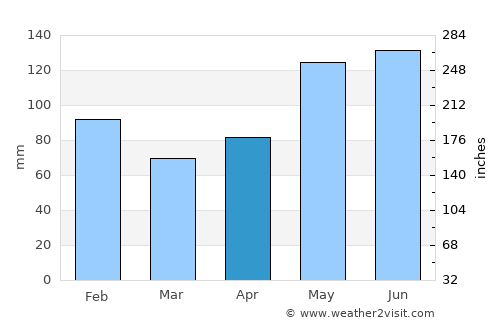 Baytown average rain in April