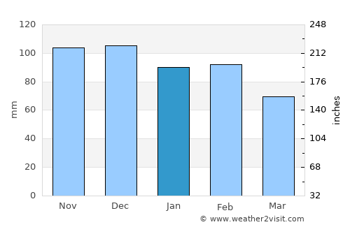 Baytown average rain in January