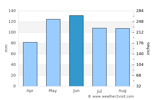 Baytown average rain in June