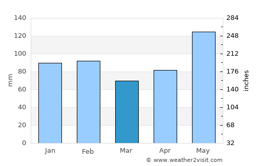 Baytown average rain in March