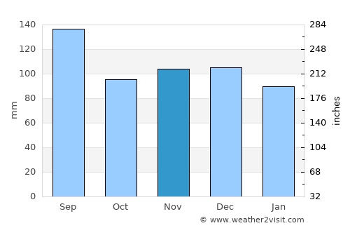Baytown average rain in November