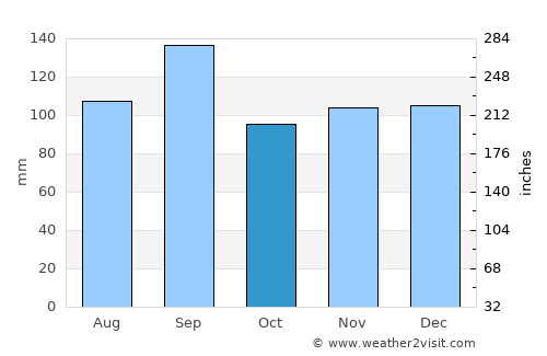 Baytown average rain in October