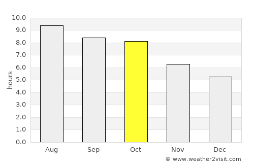 Baytown average rain in October