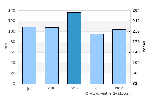 Baytown average rain in September