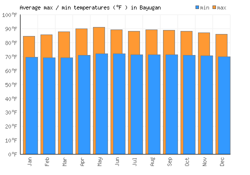 Bayugan average minimum / maximum temperatures (Fahrenheit)