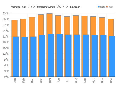 Bayugan average minimum / maximum temperatures (Celsius)