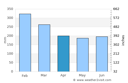 Bayugan average rain in April