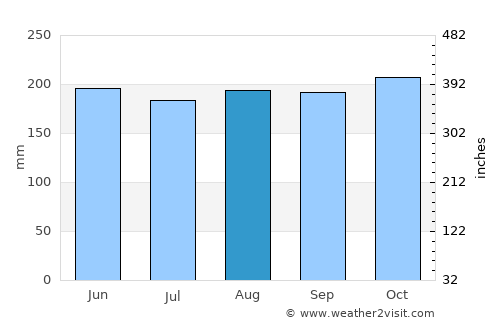 Bayugan average rain in August