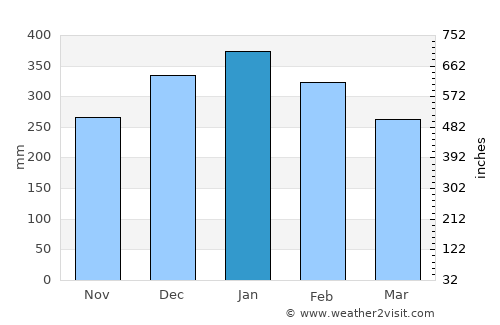 Bayugan average rain in January