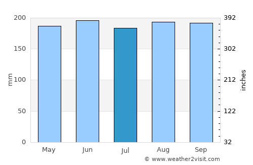 Bayugan average rain in July