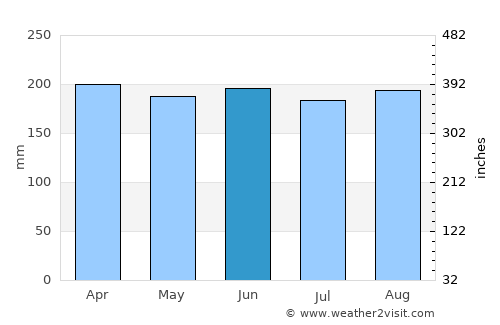 Bayugan average rain in June
