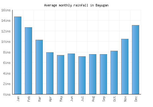 Bayugan monthly rainfall chart (inches)
