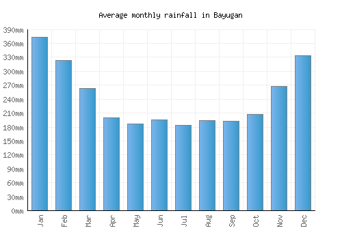 Bayugan monthly rainfall chart (mm)