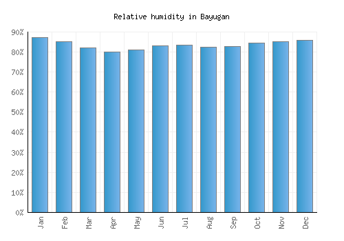 Bayugan relative humidity averages