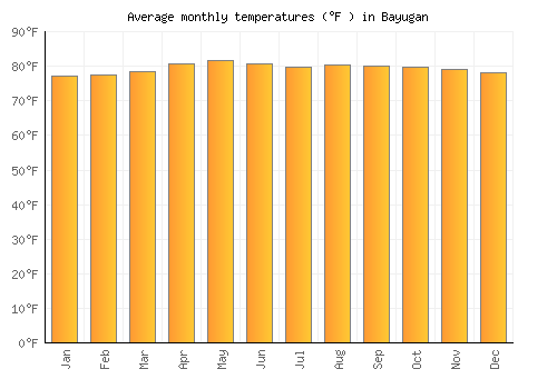 Bayugan average temperature chart (Fahrenheit)