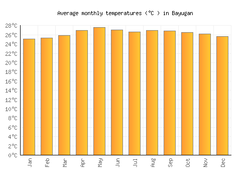 Bayugan average temperature chart (Celsius)