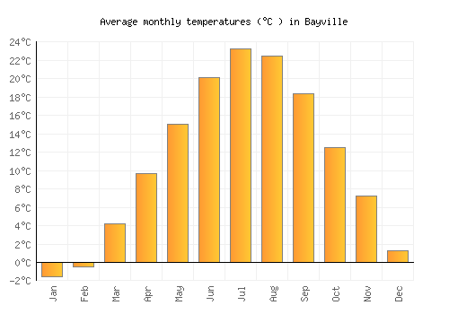 Bayville average temperature chart (Celsius)