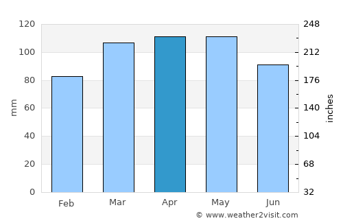 Bayville average rain in April