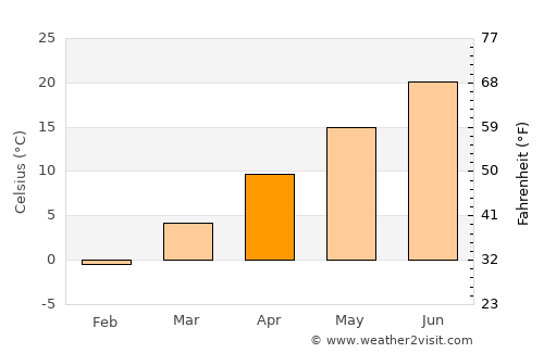 Bayville average temperature in April