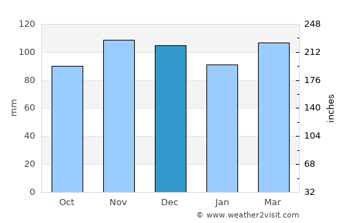 Bayville average rain in December