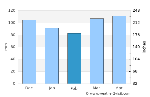 Bayville average rain in February