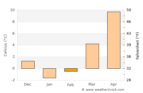 Bayville average temperature in February