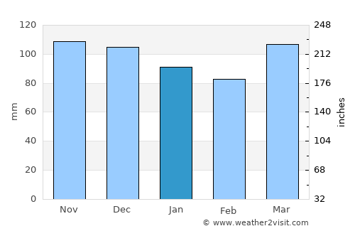 Bayville average rain in January