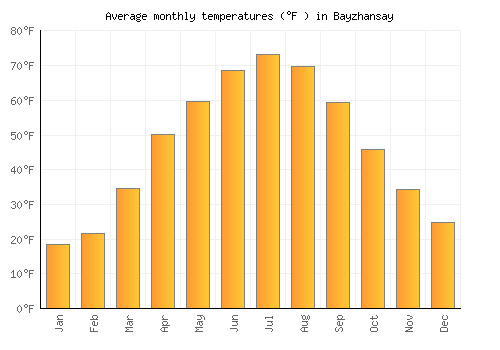 Bayzhansay average temperature chart (Fahrenheit)