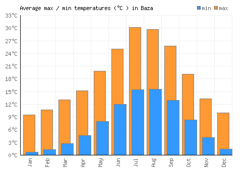 Baza average minimum / maximum temperatures (Celsius)