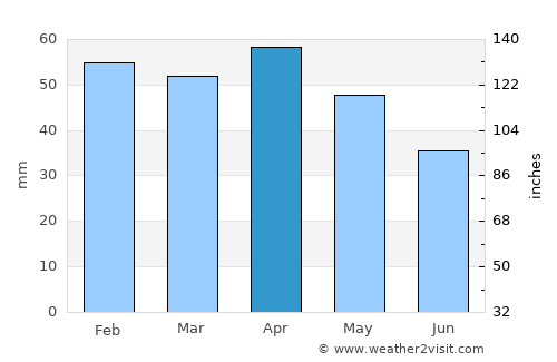 Baza average rain in April