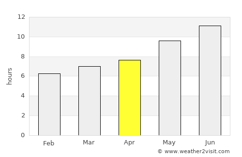 Baza average rain in April