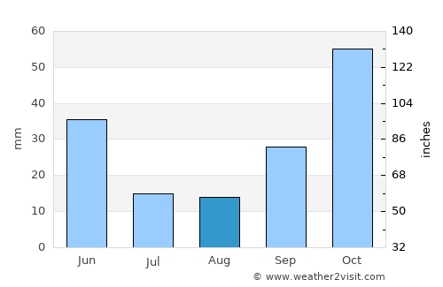 Baza average rain in August