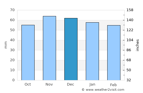 Baza average rain in December