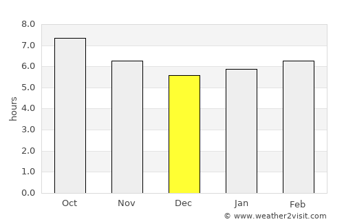 Baza average rain in December