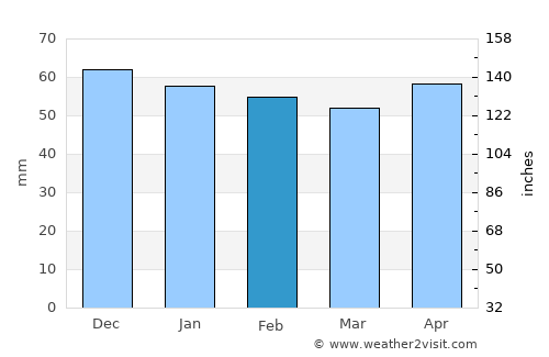Baza average rain in February