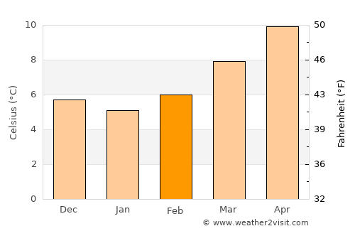 Baza average temperature in February